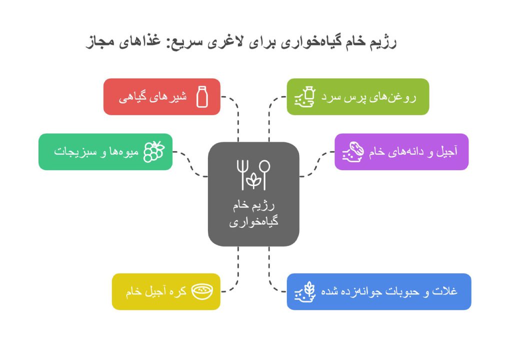 غذاهای رژیم خام گیاه خواری