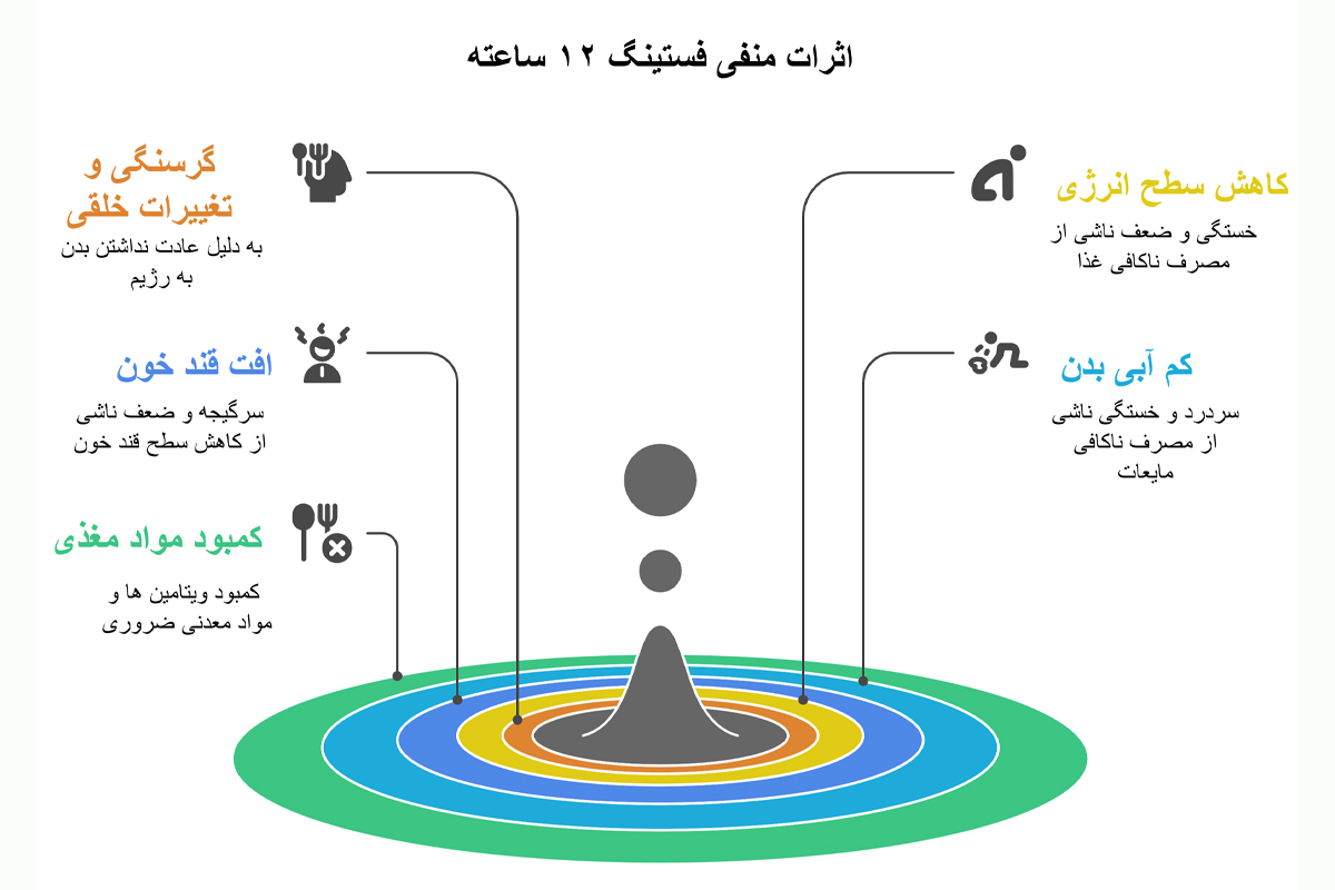 مضرات رژیم فستینگ 12 ساعته