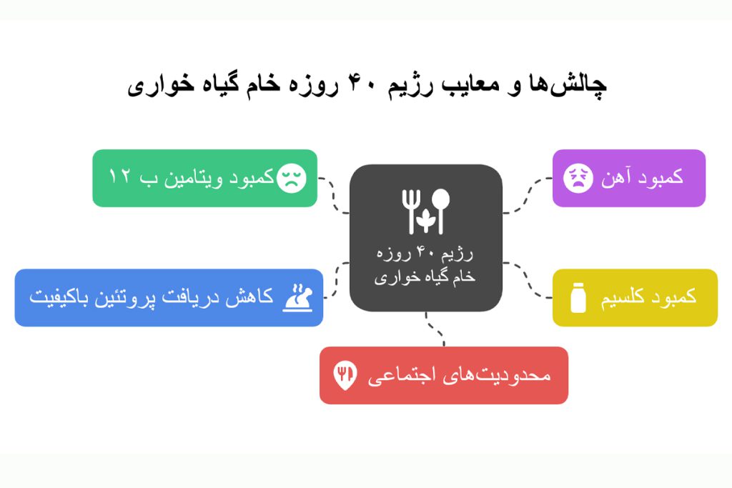 معایب رژیم خام گیاه خواری 40 روزه