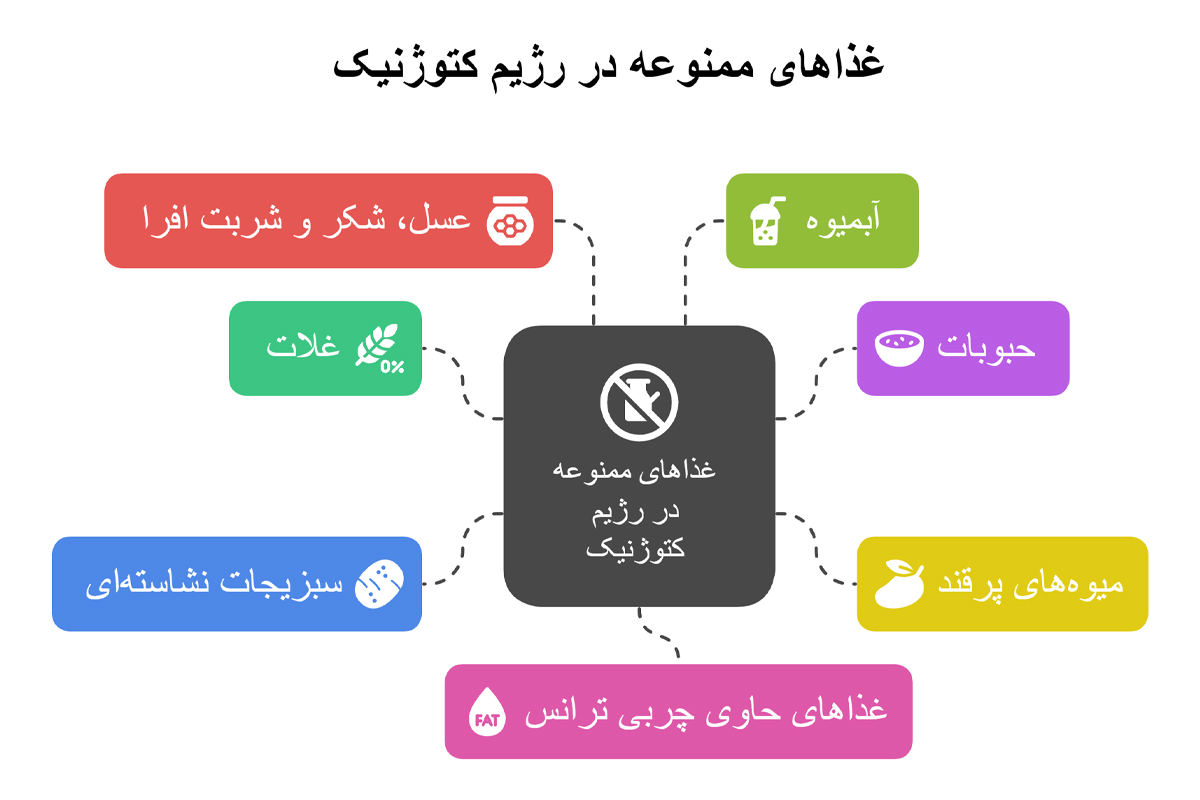 غذاهای مناسب برای رژیم کتوژنیک 7 روزه
