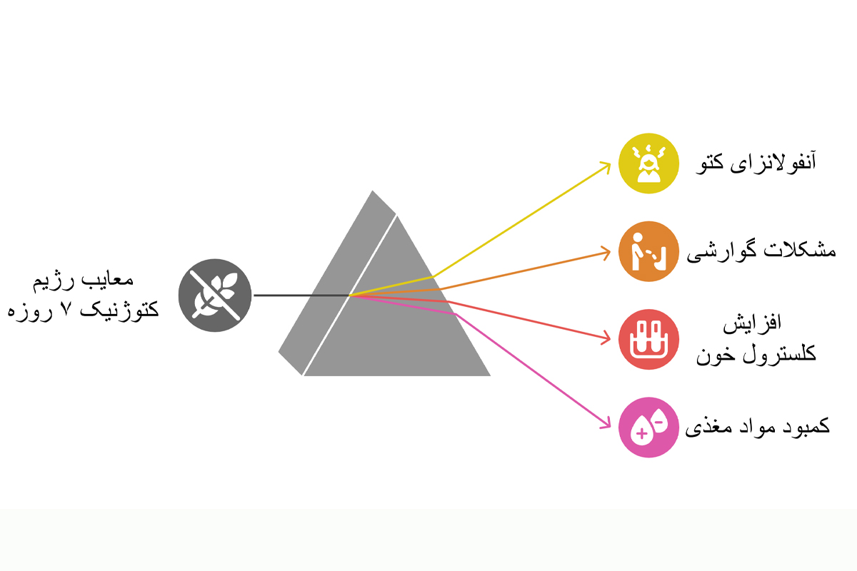 معایب رژیم کتوژنیک 7 روزه