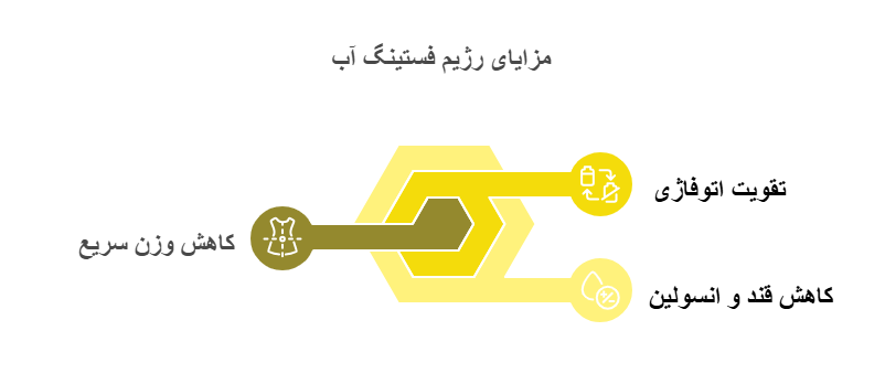 فواید رژیم فستینگ آب