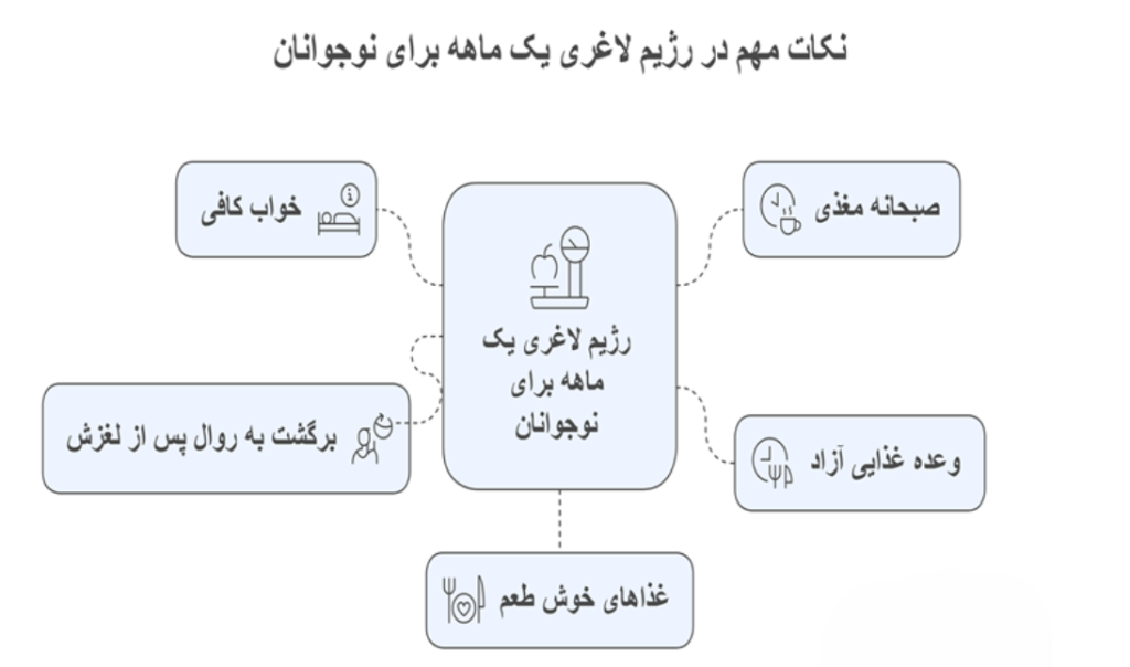 نکات رژیم لاغری یک ماهه برای نوجوانان