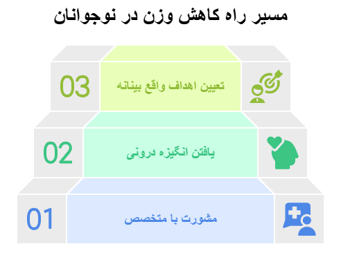 مسیر کاهش وزن در نوجوانان