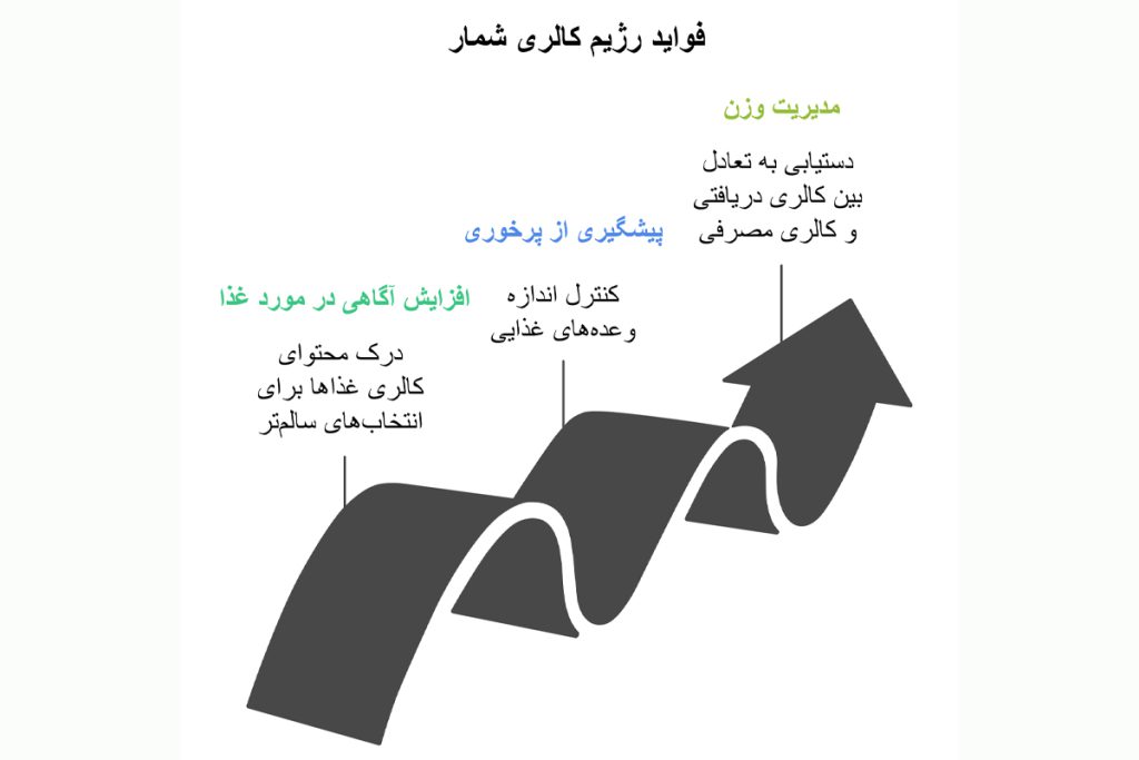 مزایا رژیم کالری شمار