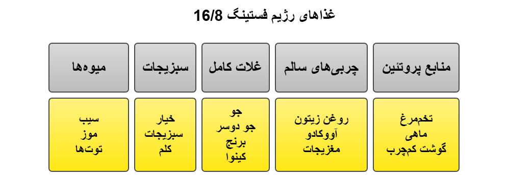 غذا رژیم فستینگ 16/8