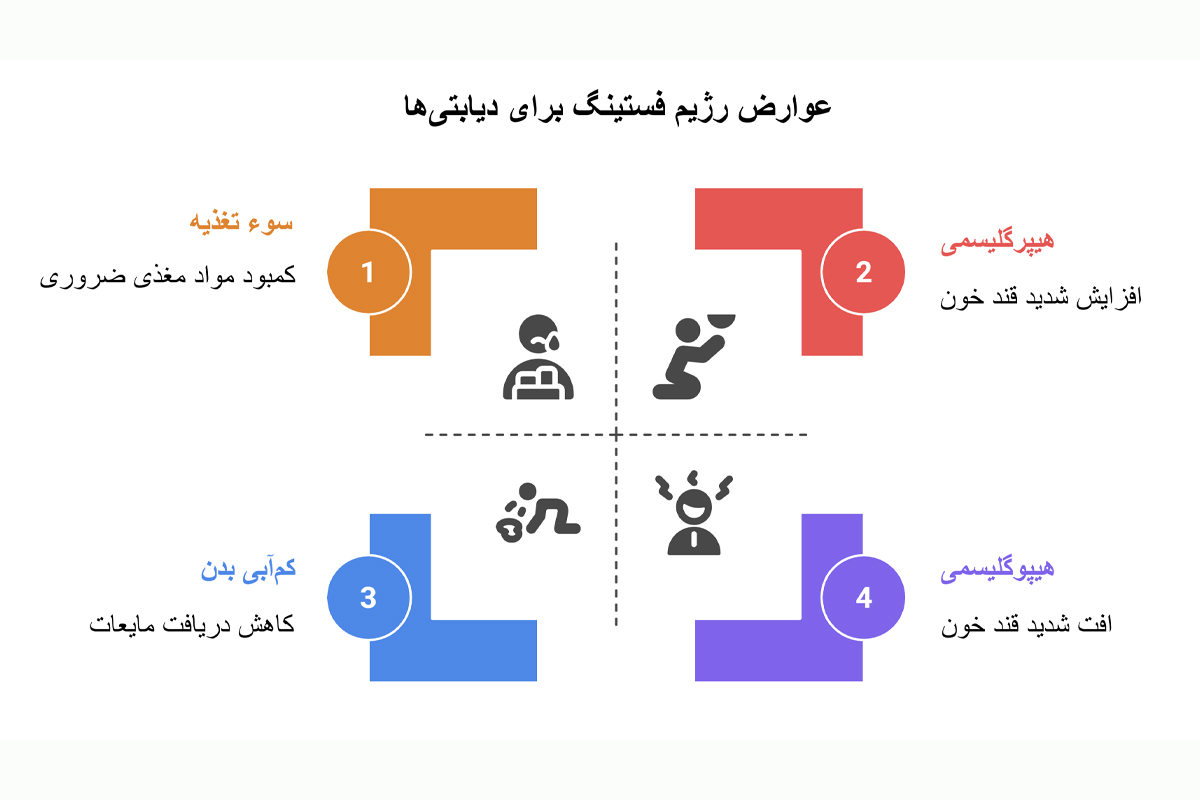 اینفوگرافیک عوارض رژیم فستینگ برای دیابتی ها