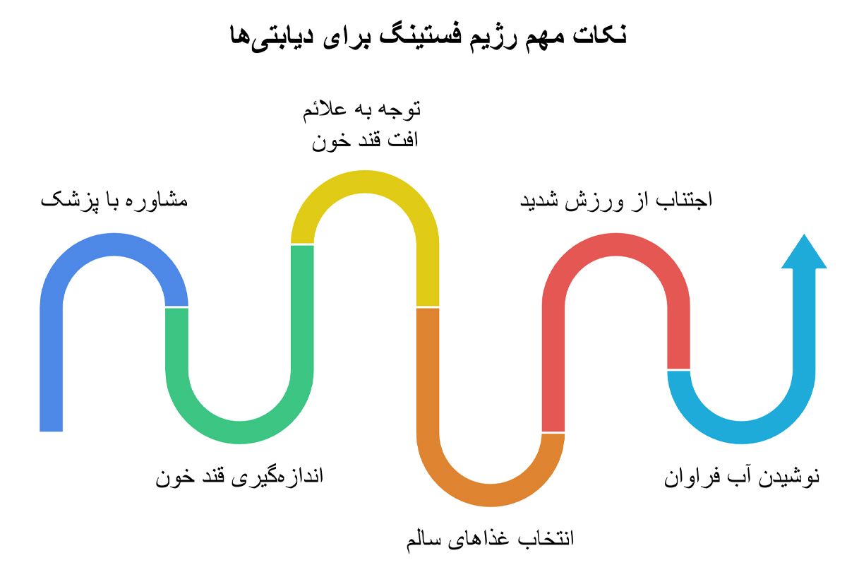 اینفوگرافیک نکات مهم رژیم فستینگ برای دیابتی ها