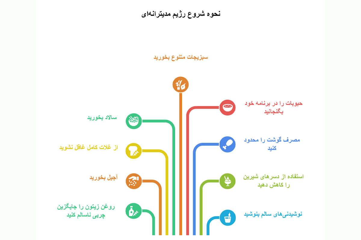 نحوه شروع رژیم مدیترانه ای