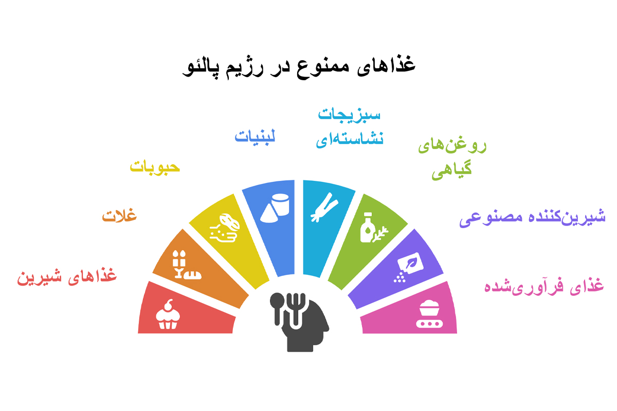 غذا های ممنوع در رژیم پالئو