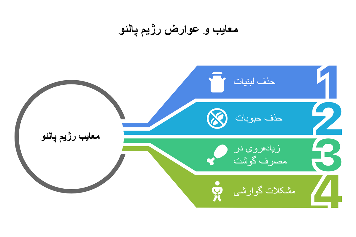 معایب و عوارض رژیم پالئو