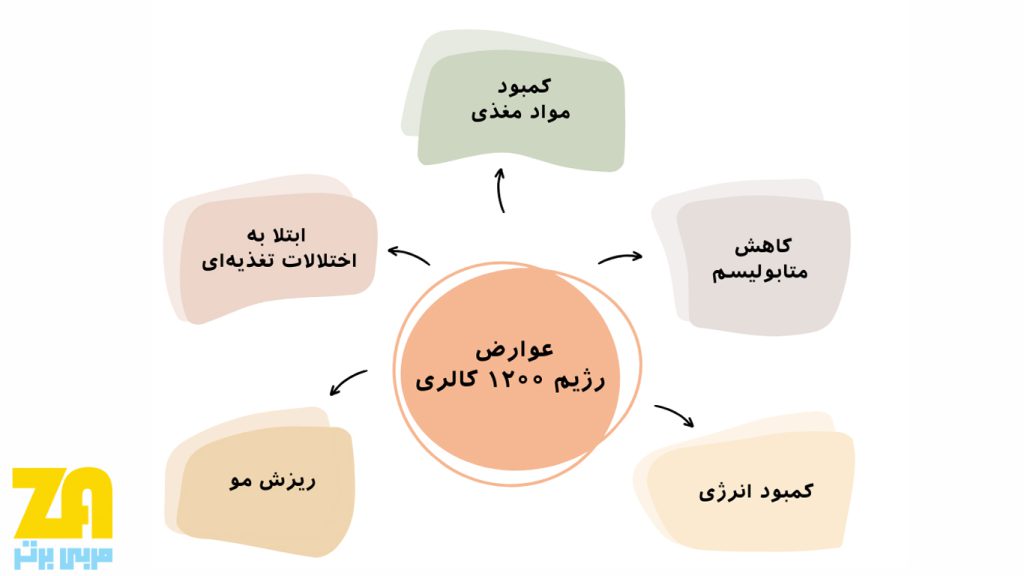 عوارض رژیم 1200 کالری