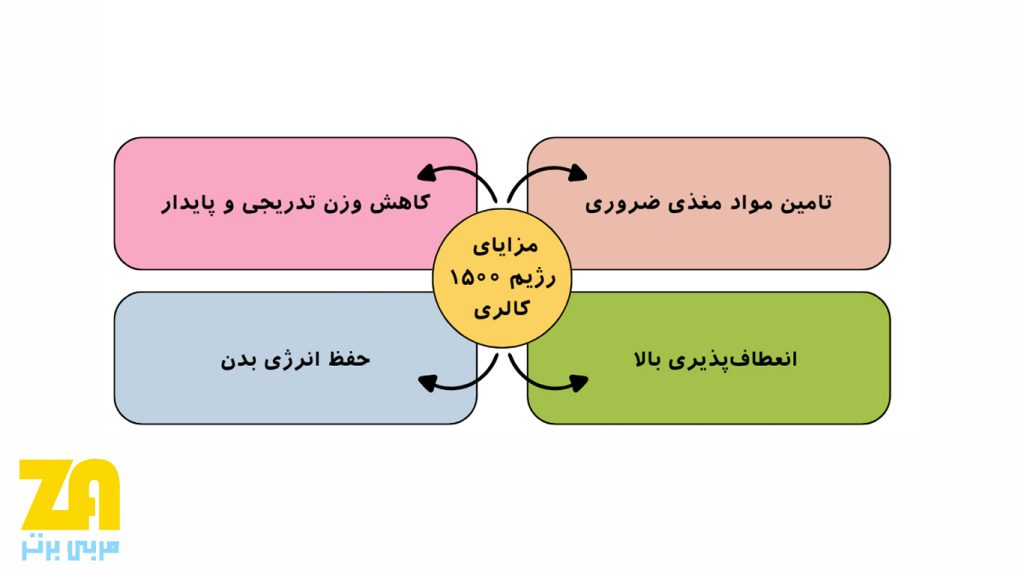 مزایا رژیم 1500 کالری