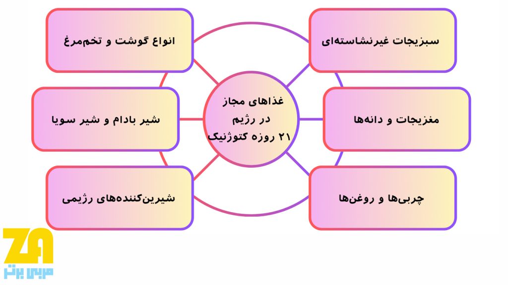 غذاهای مجاز در رژیم 21 روزه کتوژنیک