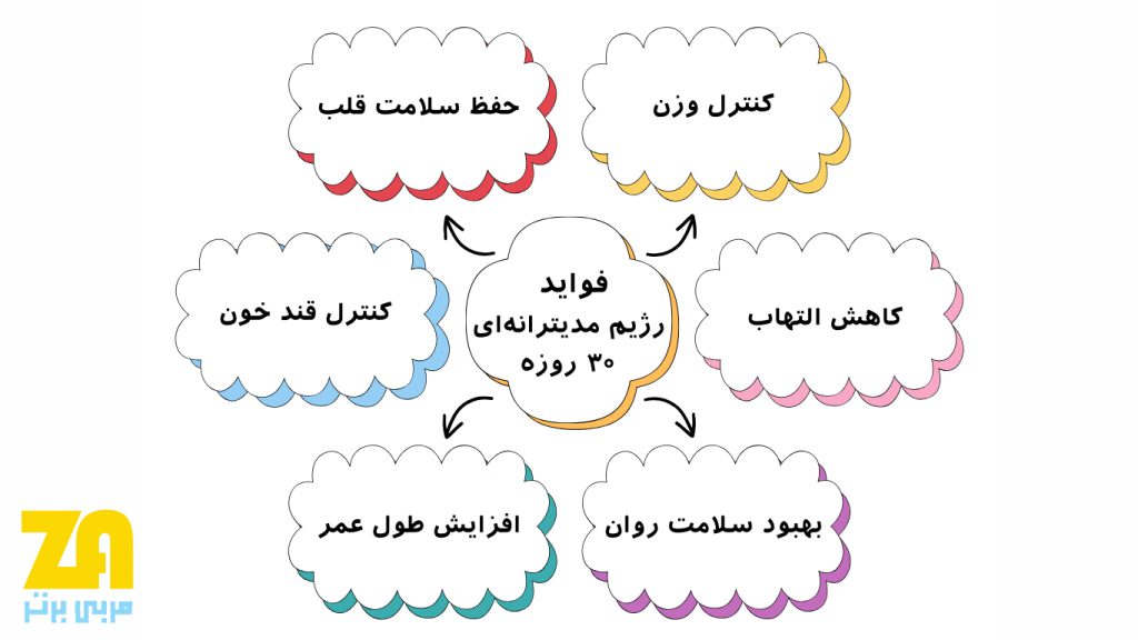 فواید رژیم مدیترانه ای 30 روزه