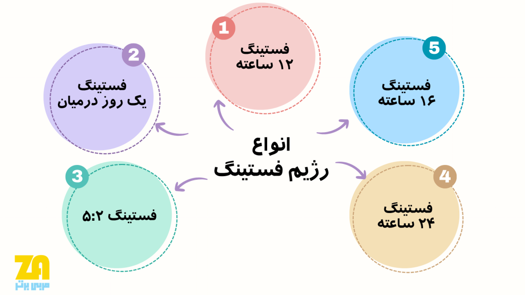 انواع رژیم فستینگ