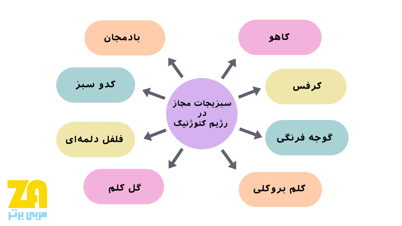 سبزیجات مجاز در رژِیم کتوژنیک
