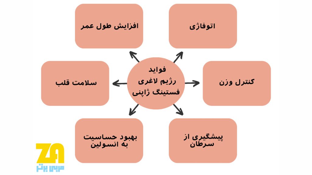 فواید رژیم فستینگ ژاپنی