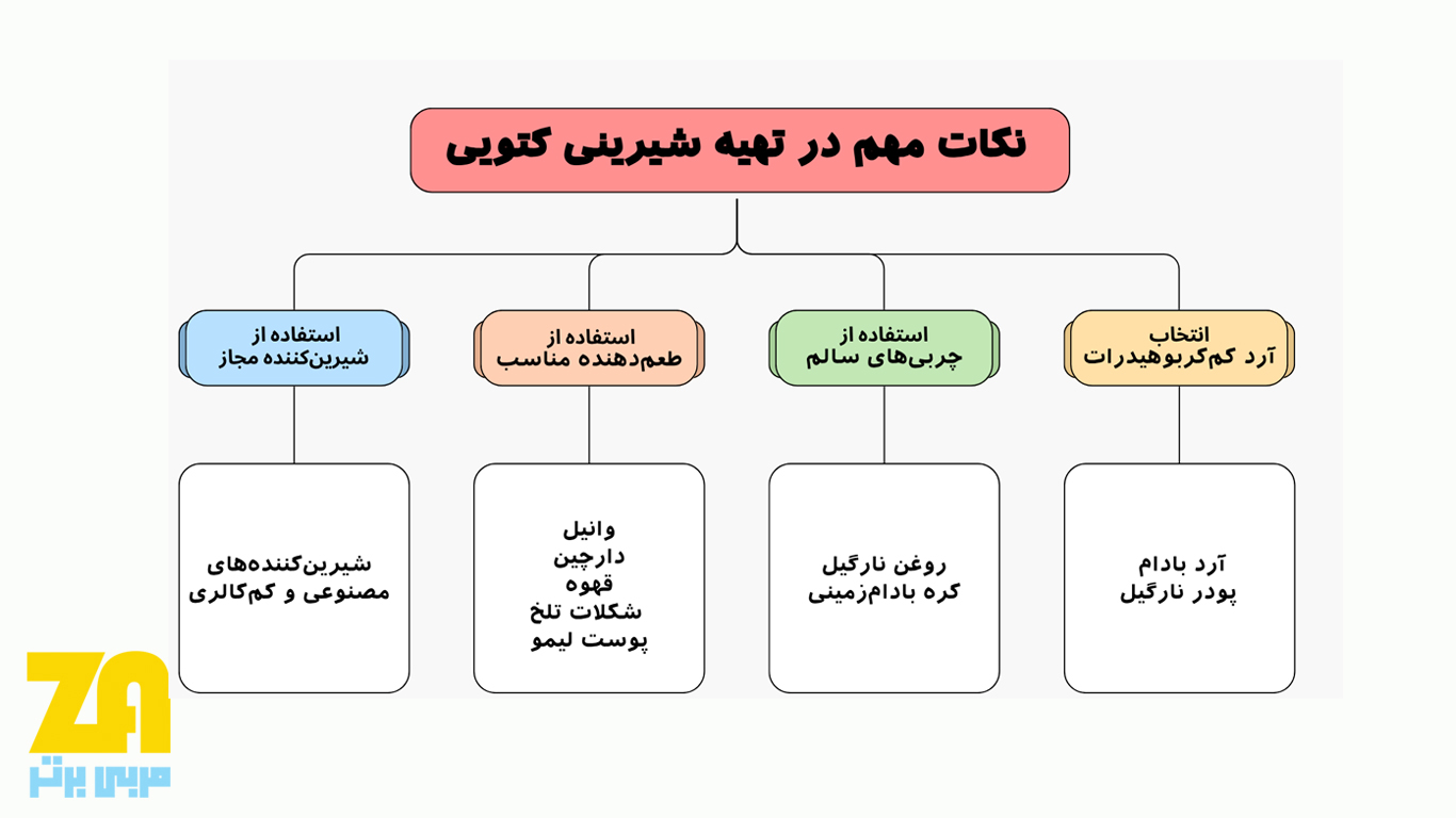 نکات مهم در تهیه شیرینی کتویی