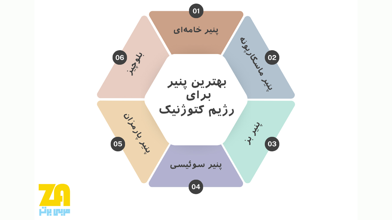 انواع پنیر در رژیم کتو