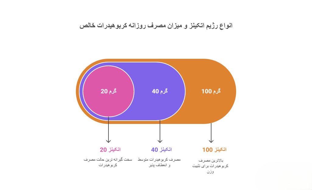 انواع رژیم اتکینز