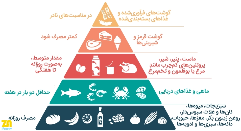 غذاهای مجاز در رژیم مدیترانه ای