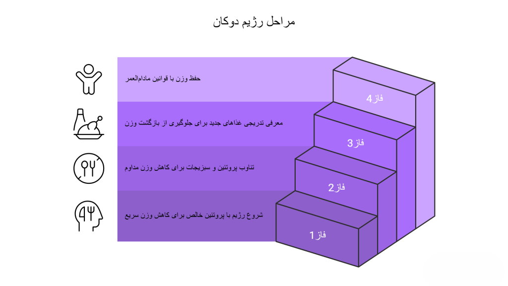 مراحل رژیم دوکان