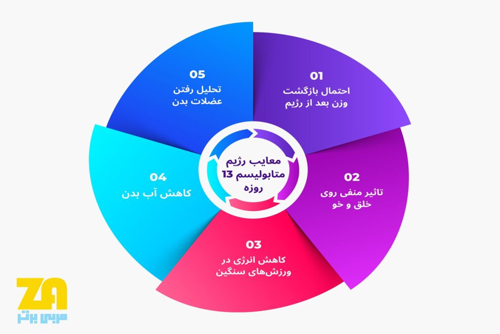 معایب رژیم متابولیسم 13 روزه