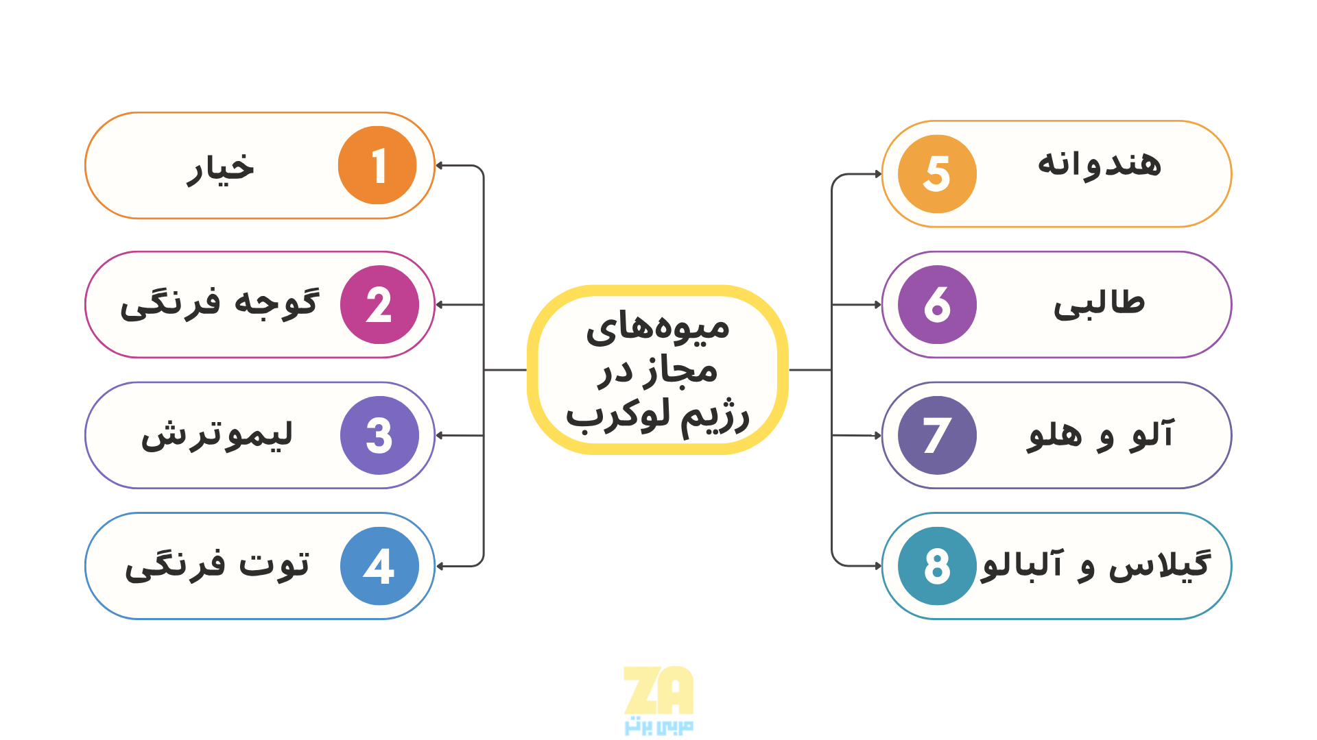 میوه های مجاز رژیم لوکرب