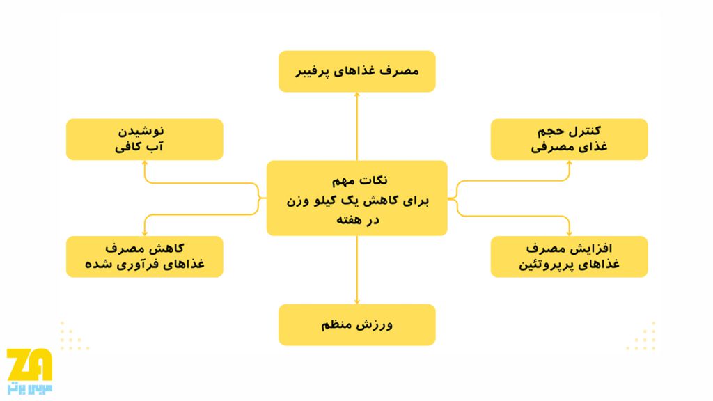 کاهش یک کیلو وزن در هفته
