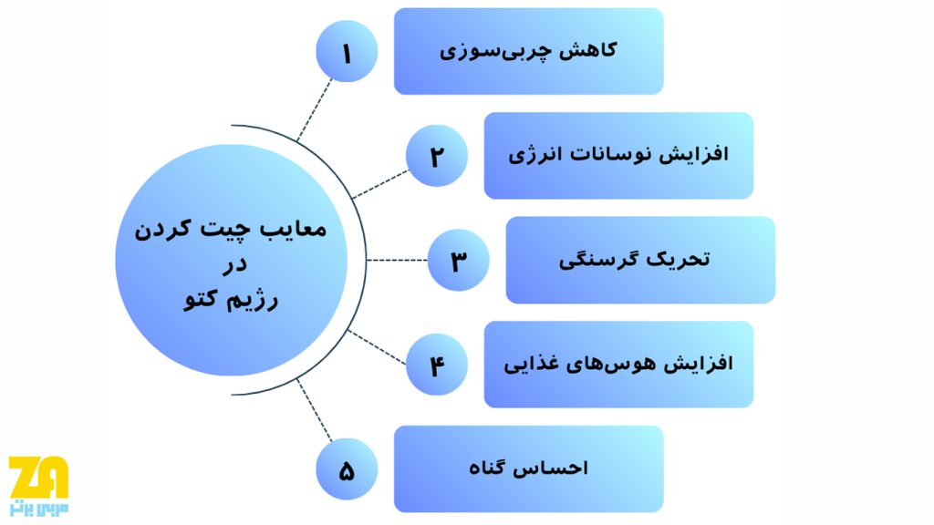 معایب تقلب در رژیم کتو