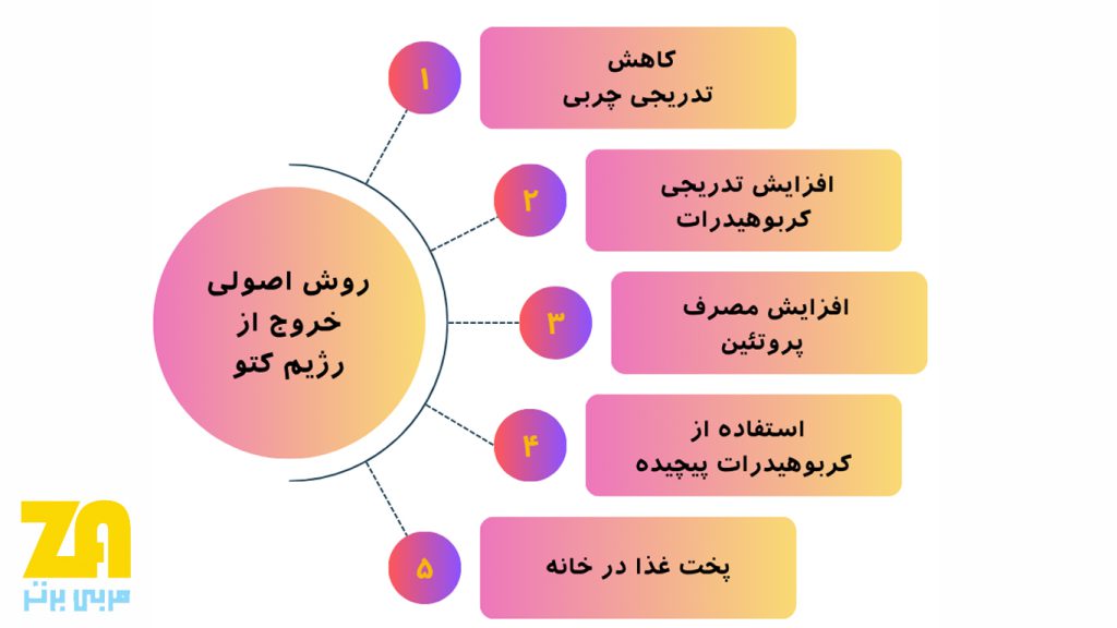 روش اصولی رژیم تثبیت کتو