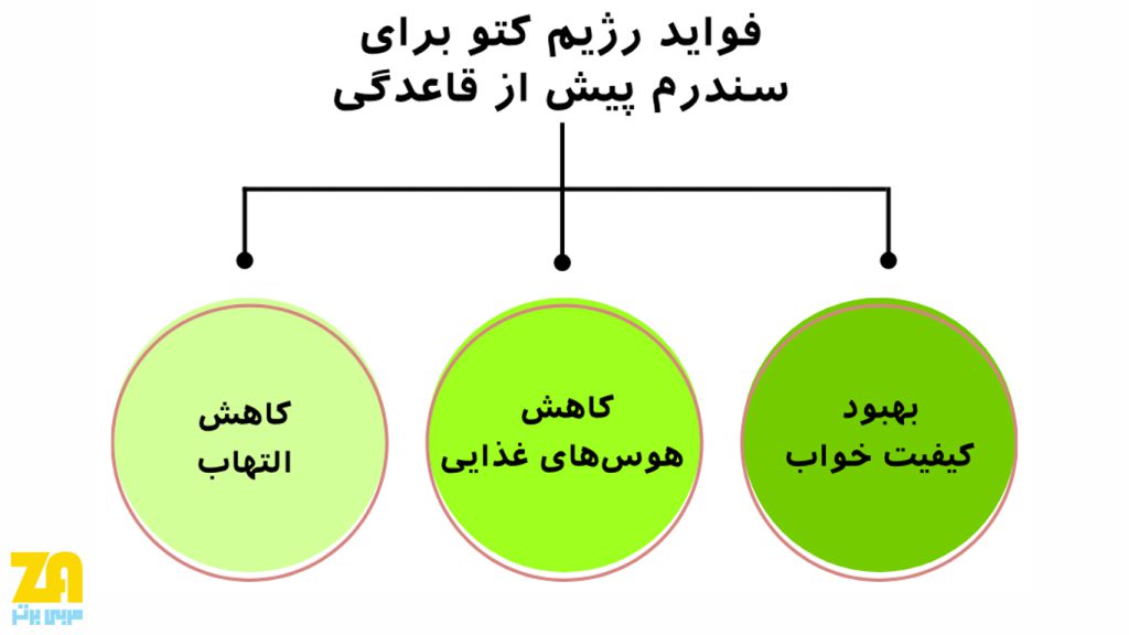 رژیم کتو در زمان پریود