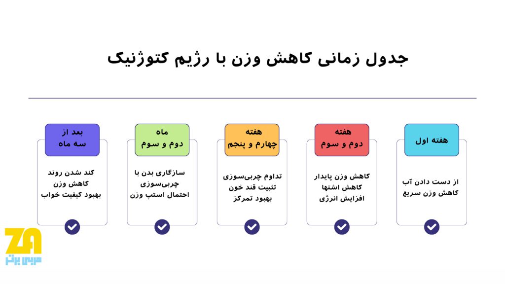 بازه زمانی کاهش وزن با رژیم کتوژنیک