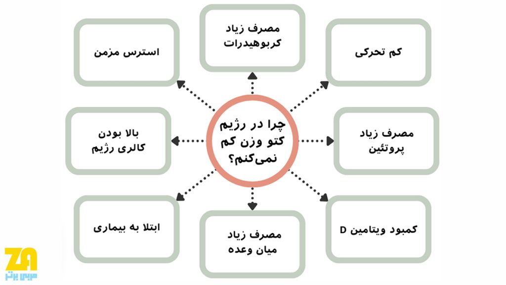 چرا در رژیم کتو وزن کم نمی شود
