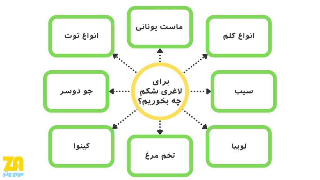 برای لاغری شکم چه بخورم
