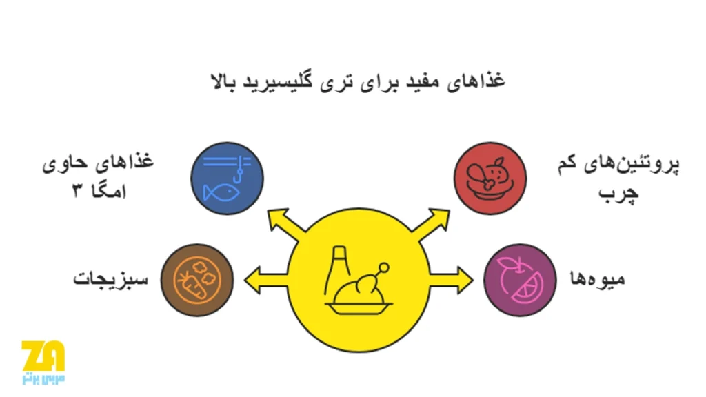 غذاهای مفید برای رژیم تری گلیسیرید بالا