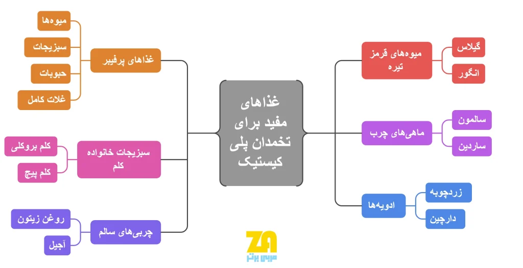 چه غذاهایی برای تخمدان پلی کیستیک مفیدند